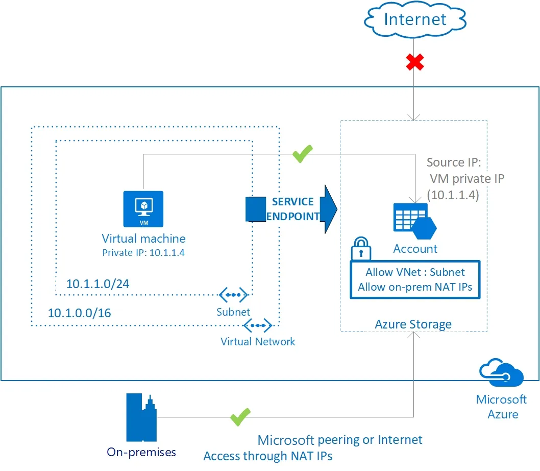 Mastering Network Infrastructure in Azure: Securing Your Network and Protecting Your Applications