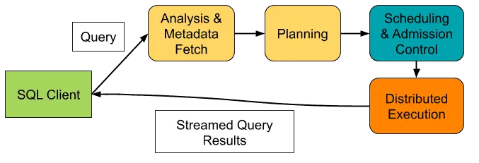 Shows query execution through Analysis & Metadata Fetch, Planning, Scheduling & Admission Control, and Distributed Execution.