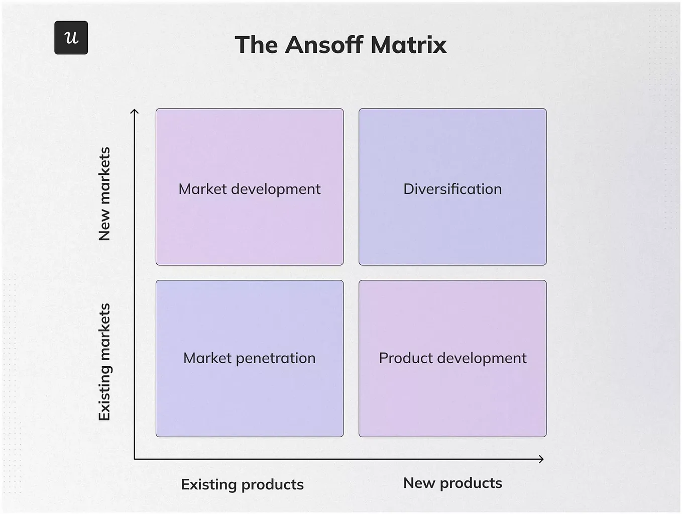 Product growth strategy: The Ansoff Matrix