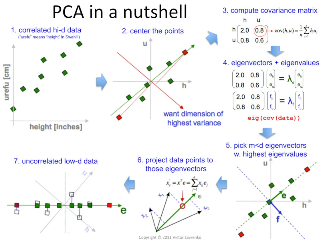 PCA vs SVD: Simplified. Principal Component Analysis (PCA) and… | by ...