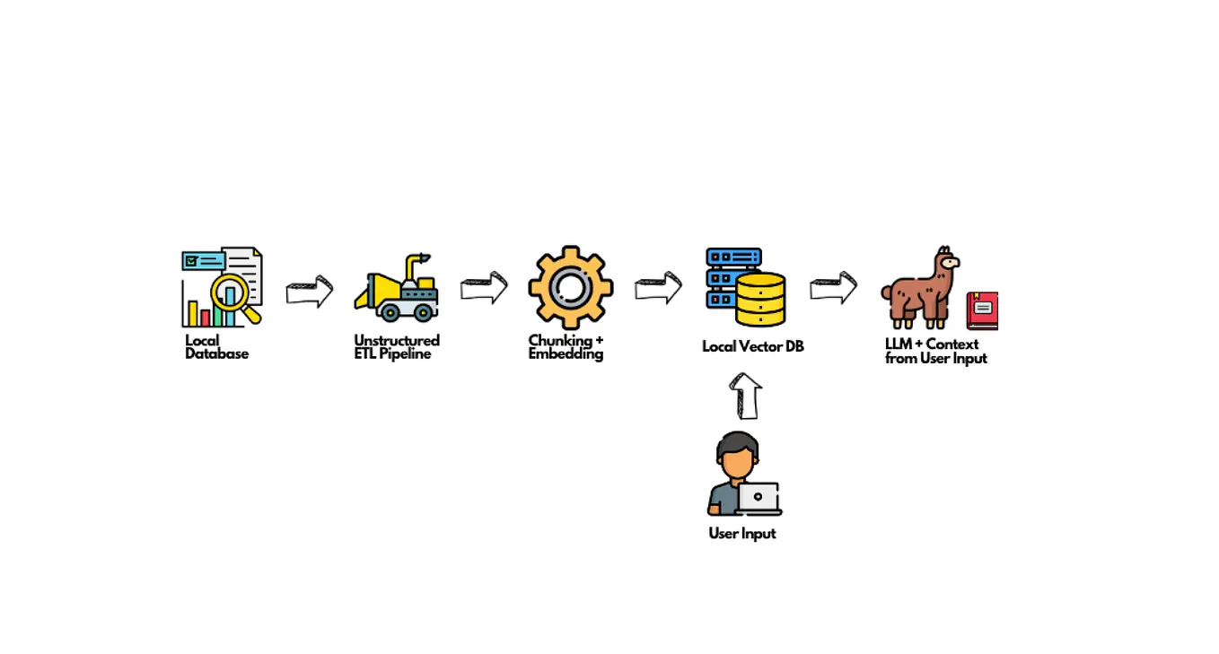 An introduction to RAG and simple/ complex RAG | by Chia Jeng Yang ...