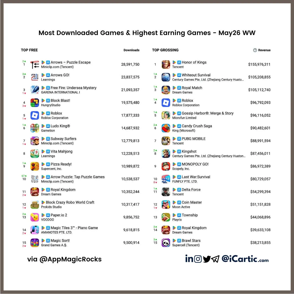What dominated global charts in May26?