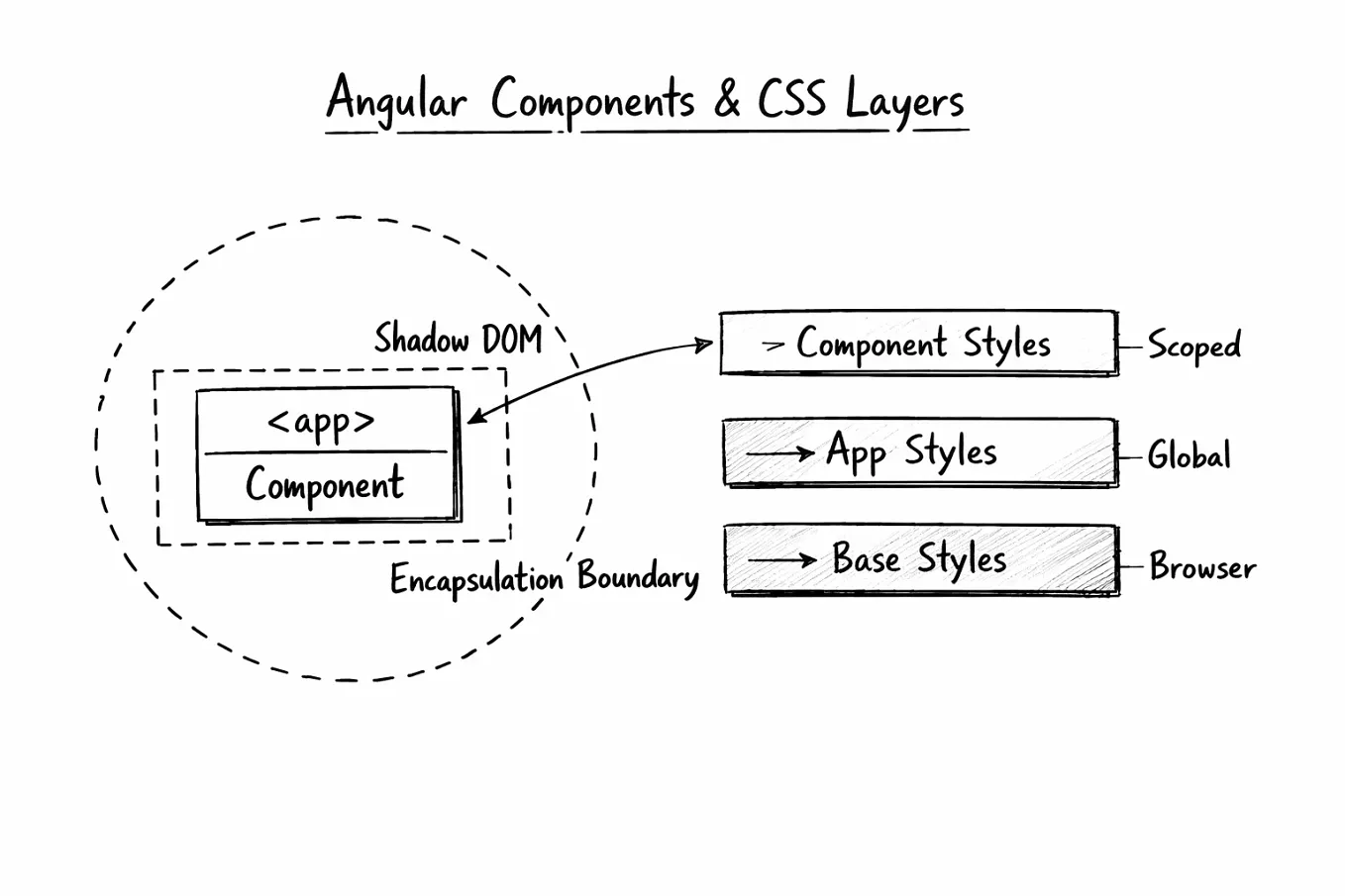 7 Brutal Truths About Angular View Encapsulation Nobody Talks About ...