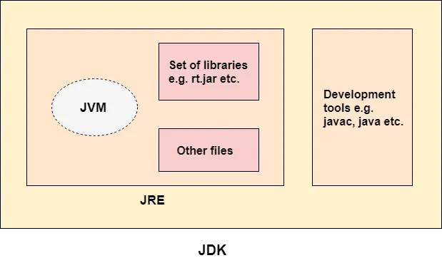 Components of Java — JDK, JRE and JVM