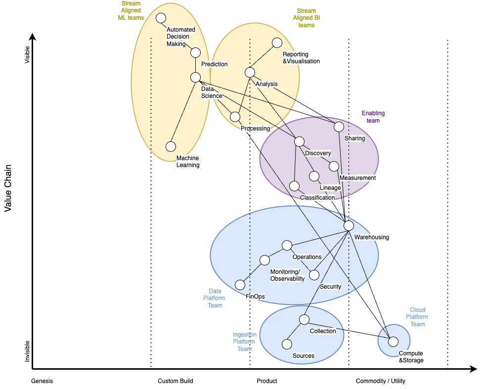 Complexity in a Data Value Chain
