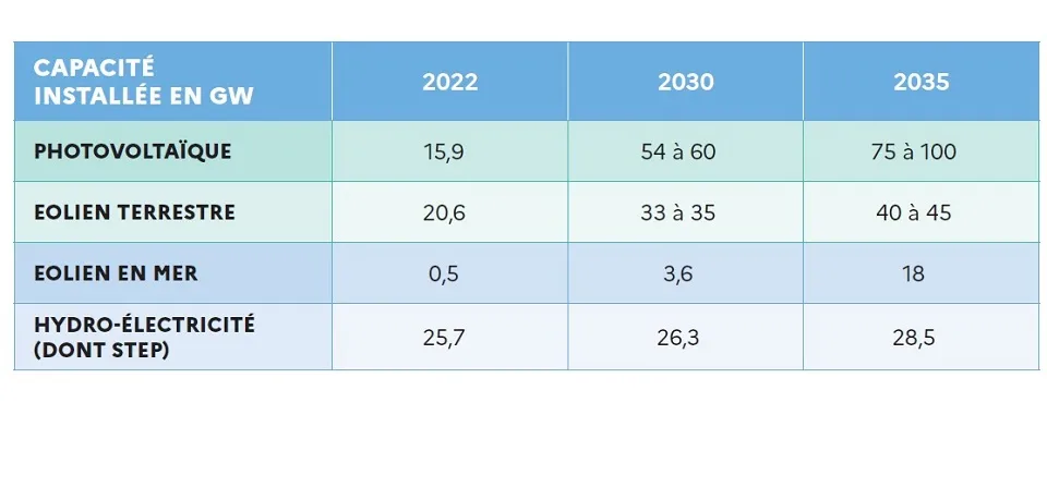 The French plan to increase solar energy capacity to 75–100 GW by 2035