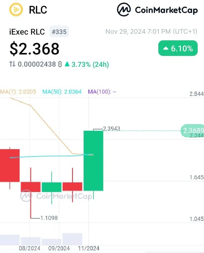 The Growth Potential of $RLC and Its Role in the Future of Confidential Computing