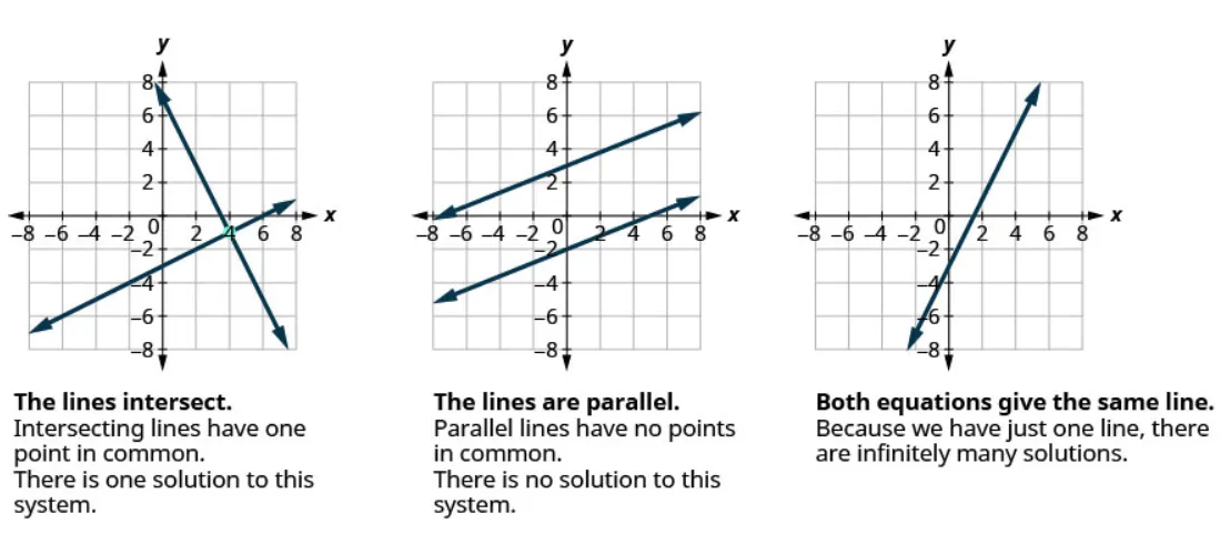 Solving the system of Linear Equations