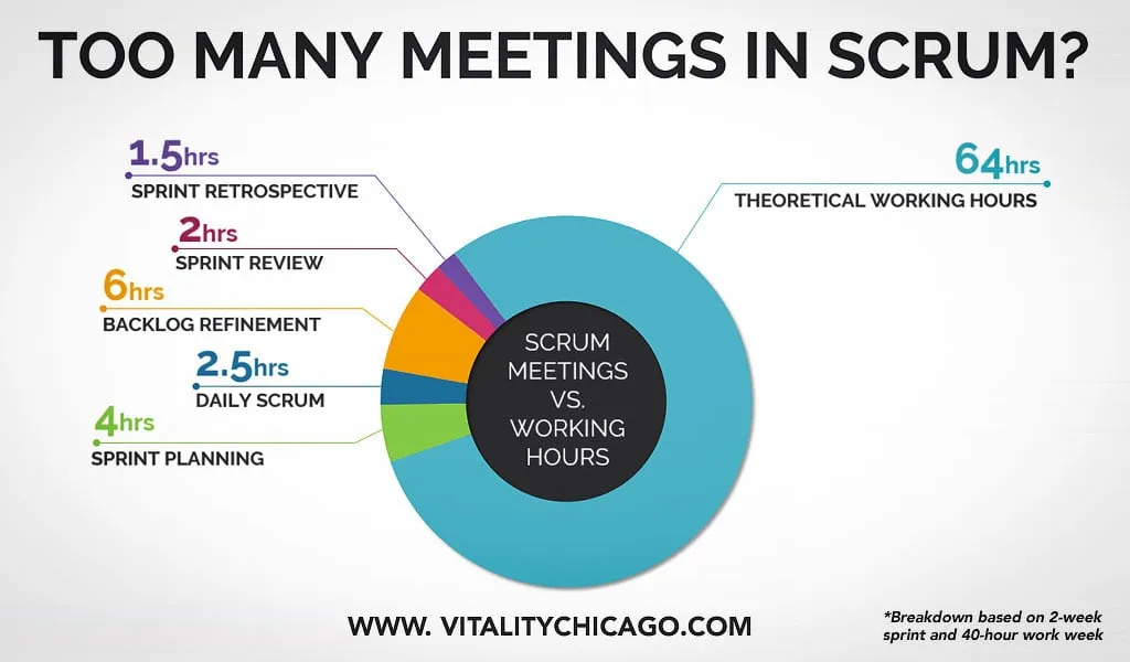 There Are Too Many Scrum Meetings