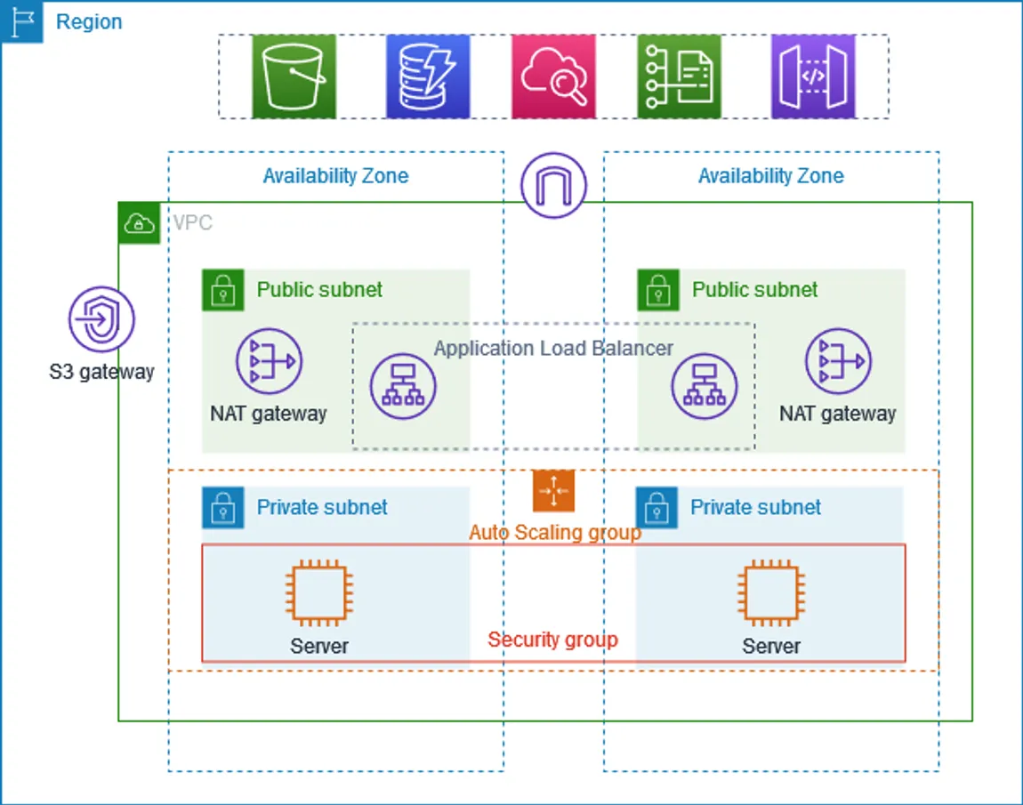 VPC with public-private subnet in Production