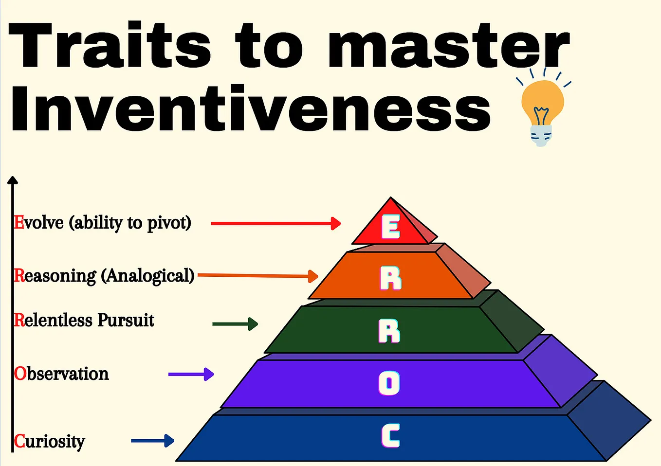 The Innovation Code: Traits