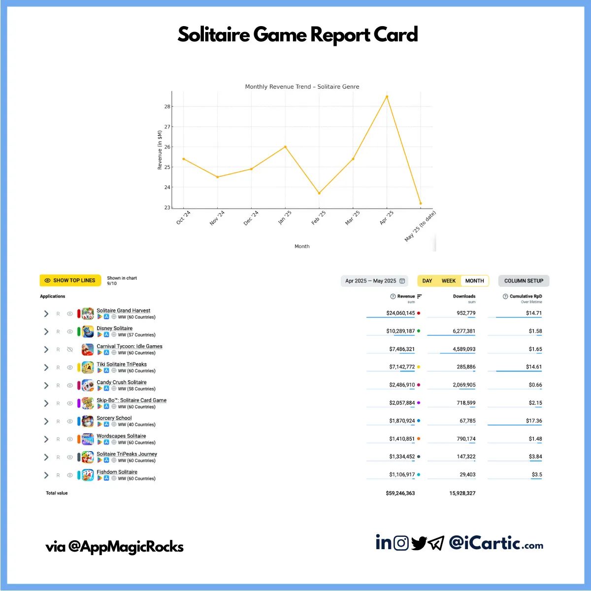 Solitaire Game Report Card (Part 2) — After the release of Disney Solitaire
