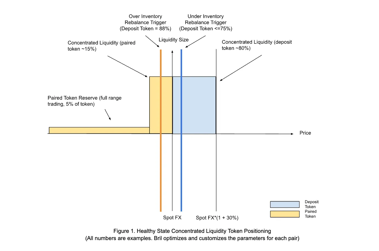 Deep Dive into ICHI Vaults: Technical Mechanisms and Innovations | by ICHI  | Medium