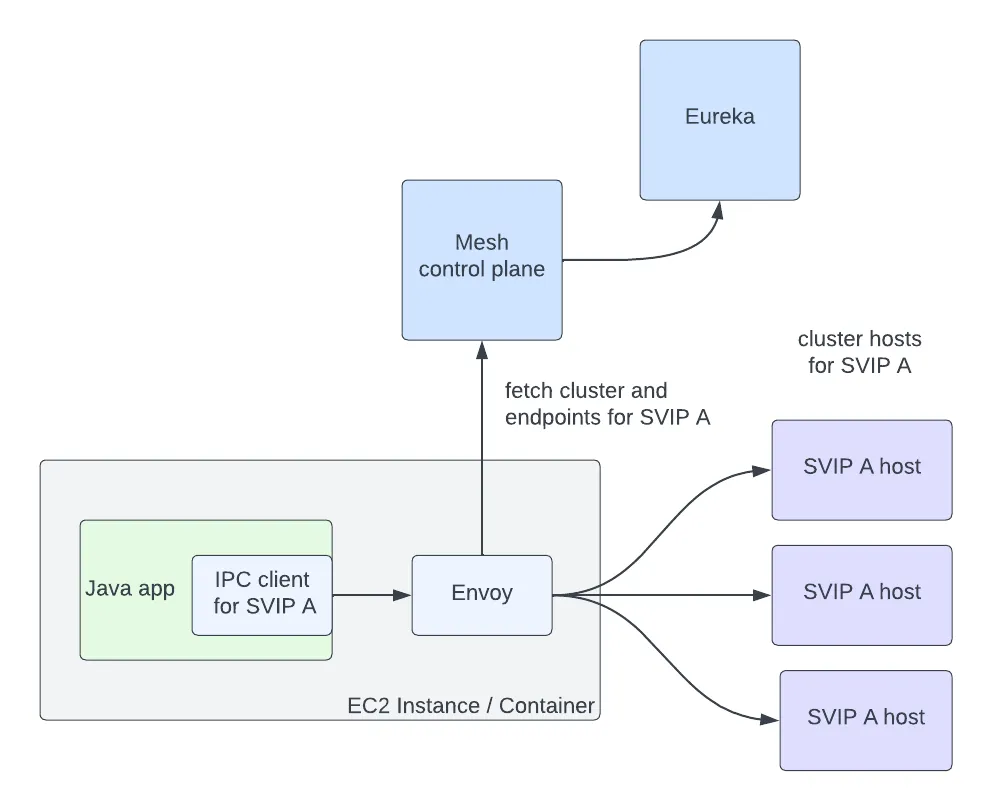A diagram showing an IPC client in a Java app communicating through Envoy to hosts registered as SVIP A. Cluster and endpoint information for SVIP A is fetched from the mesh control plane by Envoy. The mesh control plane fetches host information from Eureka.