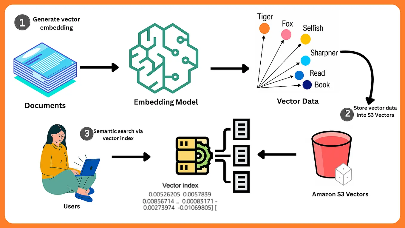 Amazon S3