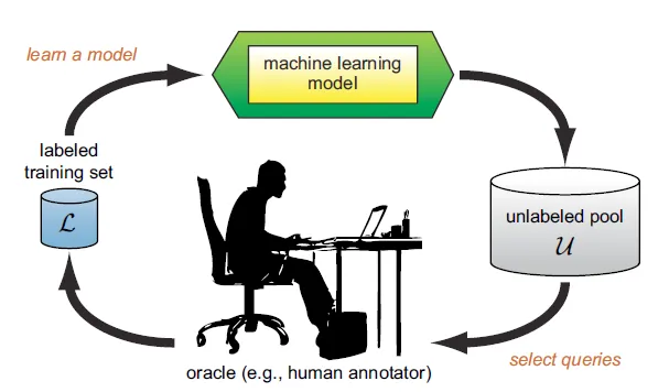 What is Active learning?