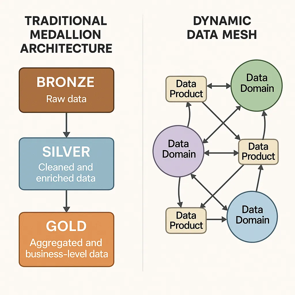 Data Processing Architecture On Microsoft Azure | by Karunakar Kotha ...