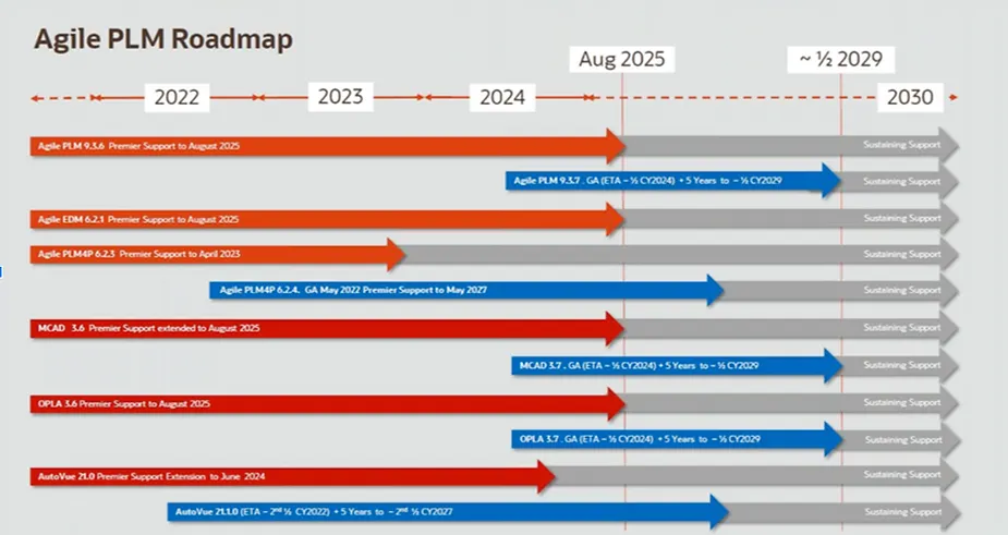 oracle agile roadmap