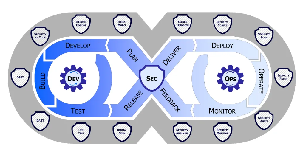 Explaining the DevSecOps lifecycle (step-by-step)