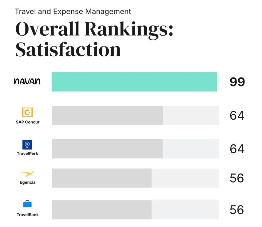 5 Best Travel Management Software — Our Rankings