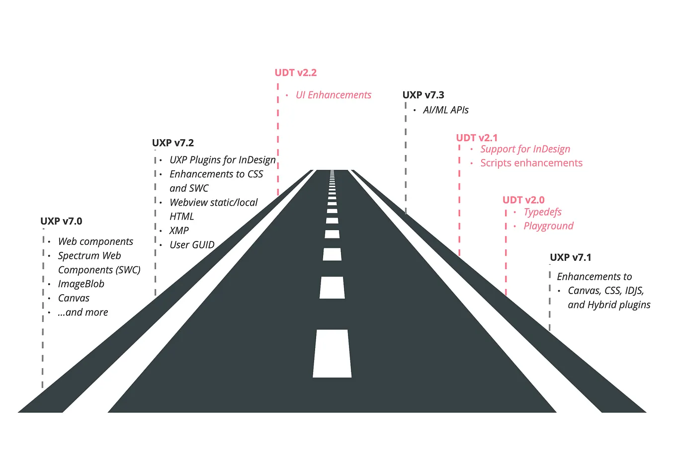 UXP v7.0 — Web components Spectrum Web Components (SWC) ImageBlob Canvas, and more. UXP v7.1 — Enhancements to Canvas, CSS, IDJS, and Hybrid plugins. UXP v7.2 — UXP Plugins for InDesign, enhancements to CSS, SWC, Webview static/local HTML, XMP, User GUID. UXP v7.3 — AI/ML APIs. UDT v2.0 — Typedefs, Playground. UDT v2.1 — Support for InDesign Scripts enhancements. UDT v2.2 — UI Enhancements