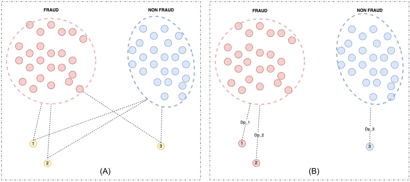 Utilizing DevNet with Variational Loss for Fraud Detection in Hyperlocal Food Delivery