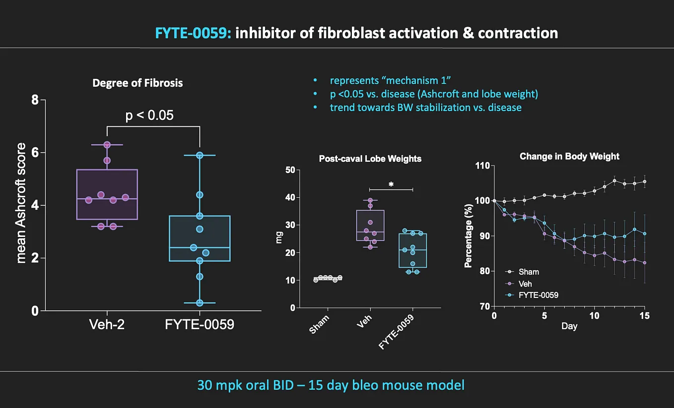 Positive animal data on first-ever tested molecules discovered using FLECS!