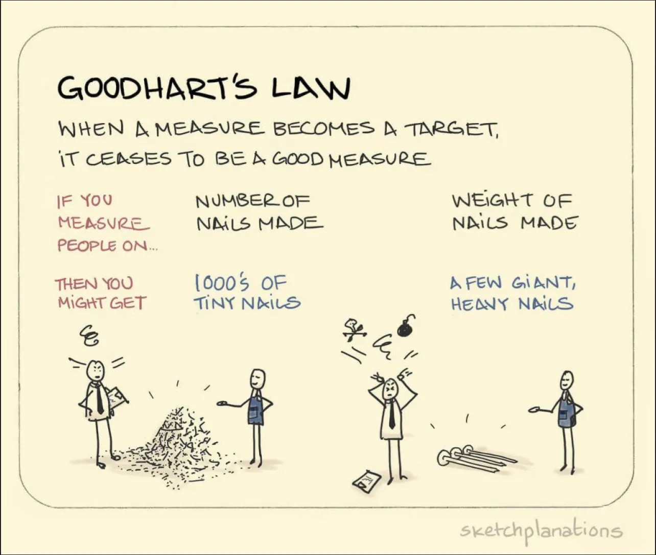 Goodhart’s Law on Software Development