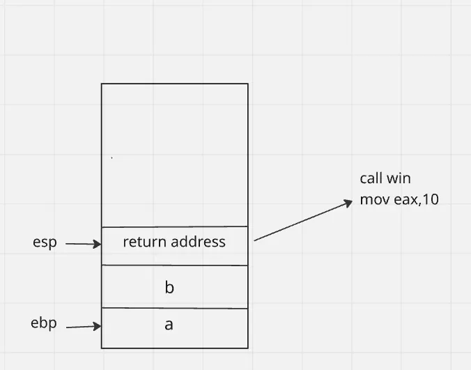 Understanding Stack-Based Buffer Overflow | by ret2sugar | Medium