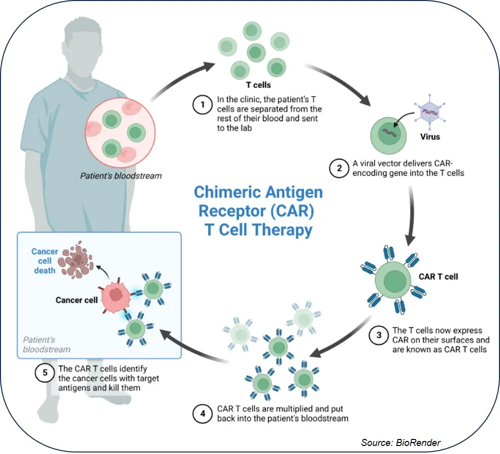 Living drug: A ray of hope for cancer patients and caregivers!
