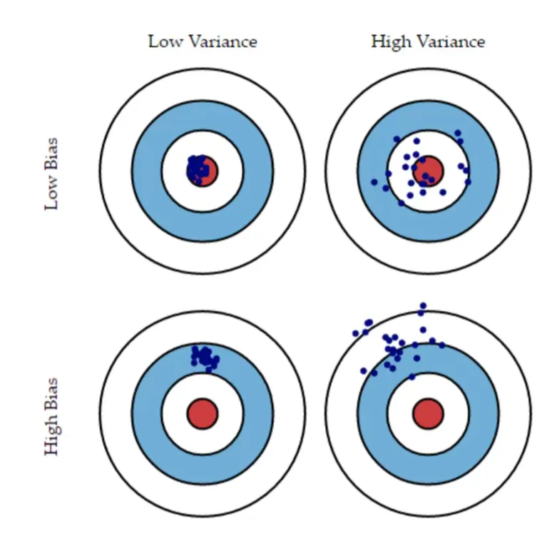 Unveiling the Bias-Variance Trade-Off: Optimizing Machine Learning Model Performance