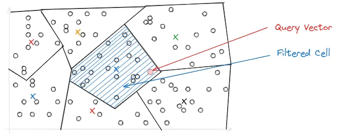 Query Vector searches Closest cell