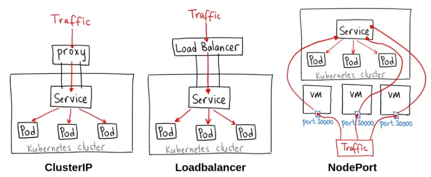 Mastering Kubernetes Networking: Types, Setup, and Best Practices