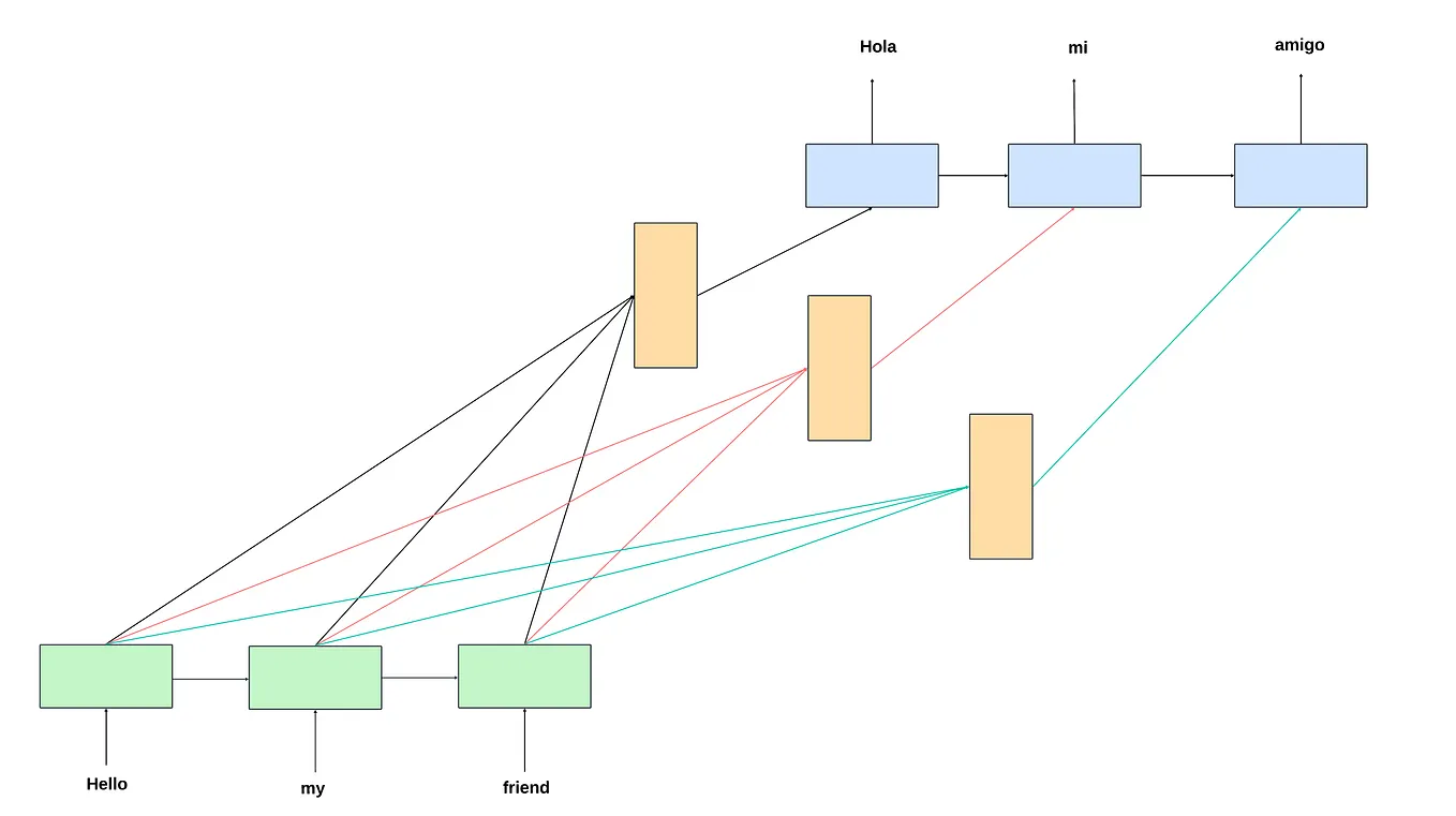 Universal Language Model Fine Tuning (ULMFiT) | by Dhruv Pamneja | Medium
