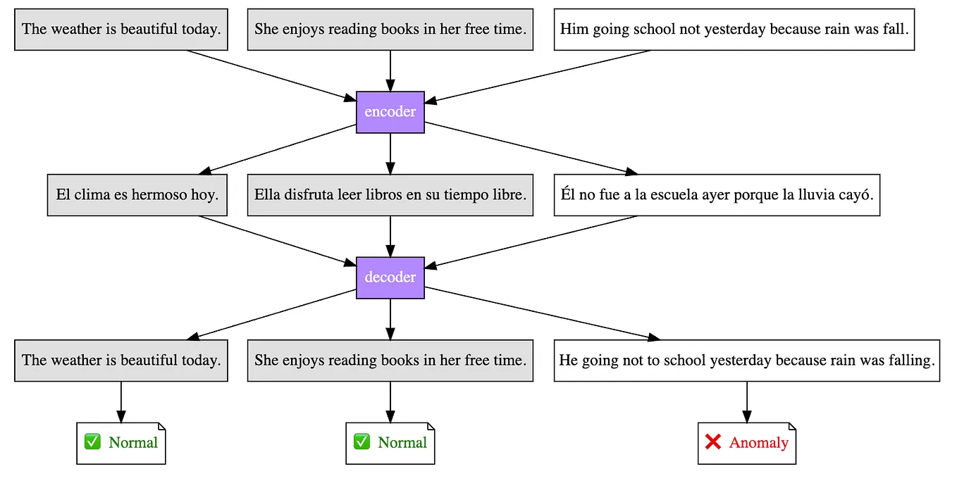 Using Variational Autoencoders for Time Series Anomaly Detection | by ...