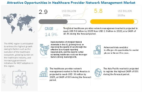 Potential of Provider Network Management in Healthcare Industry