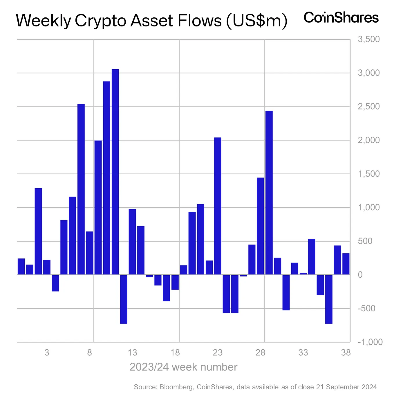 Volume 201: Digital Asset Fund Flows Weekly Report