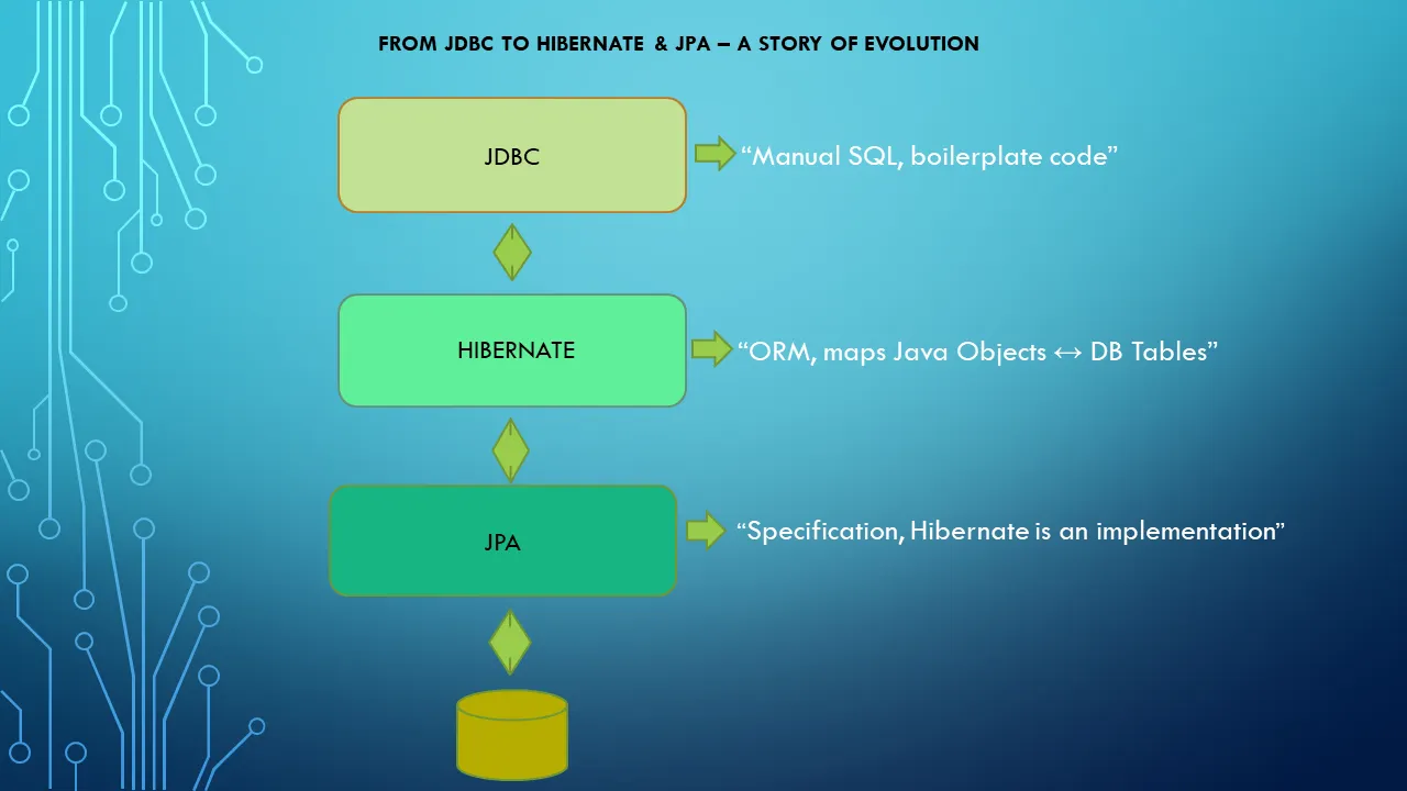 Understanding ORM and Hibernate: A Practical Guide for Java ...