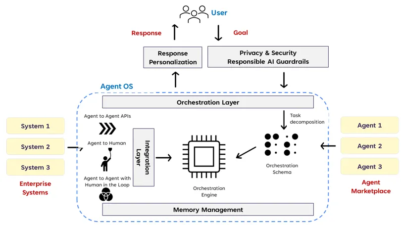 Stateful and Responsible AI Agents