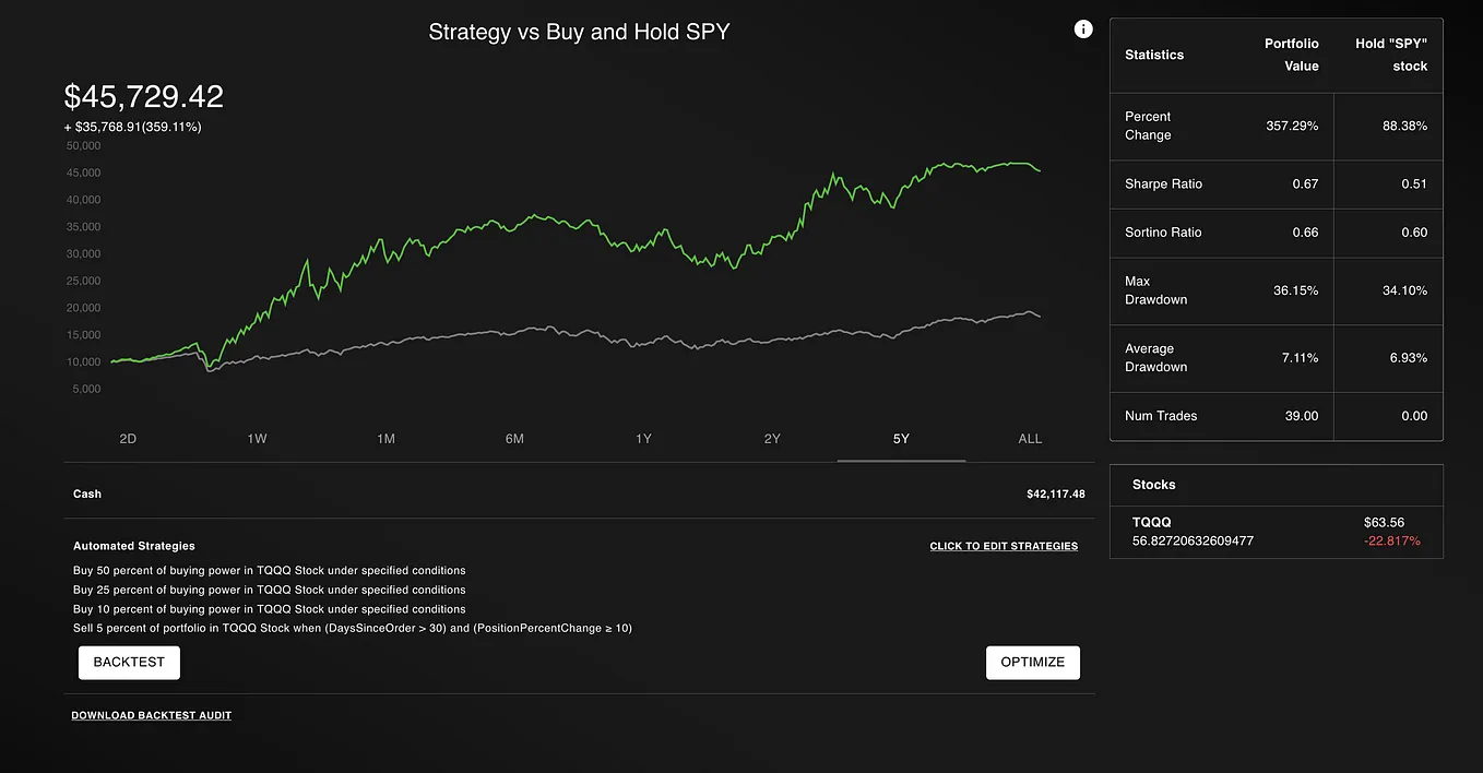 This simple trading strategy has a 4x return over the broader market