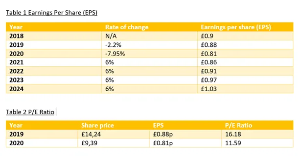 Easyjet Airlines fundamental analysis of the stock.