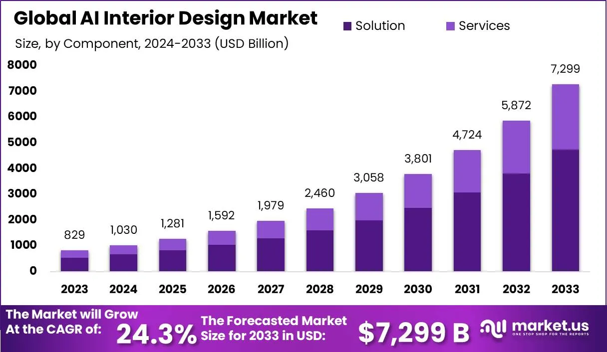 “AI Interior Design Market: Revolutionizing Spaces with Smart Solutions”