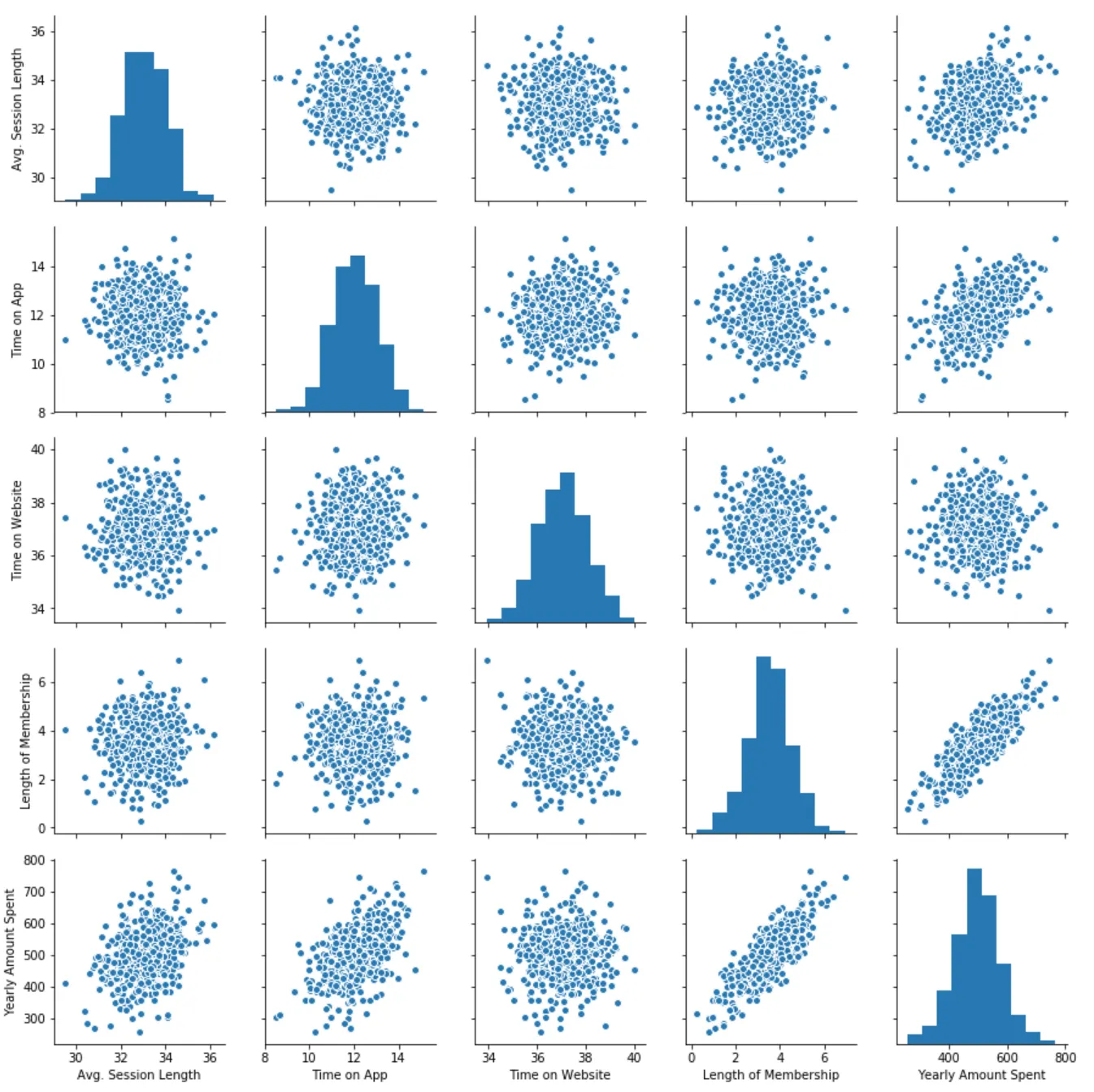 Logistic Regression in Python using Pandas and Seaborn(For Beginners in ...