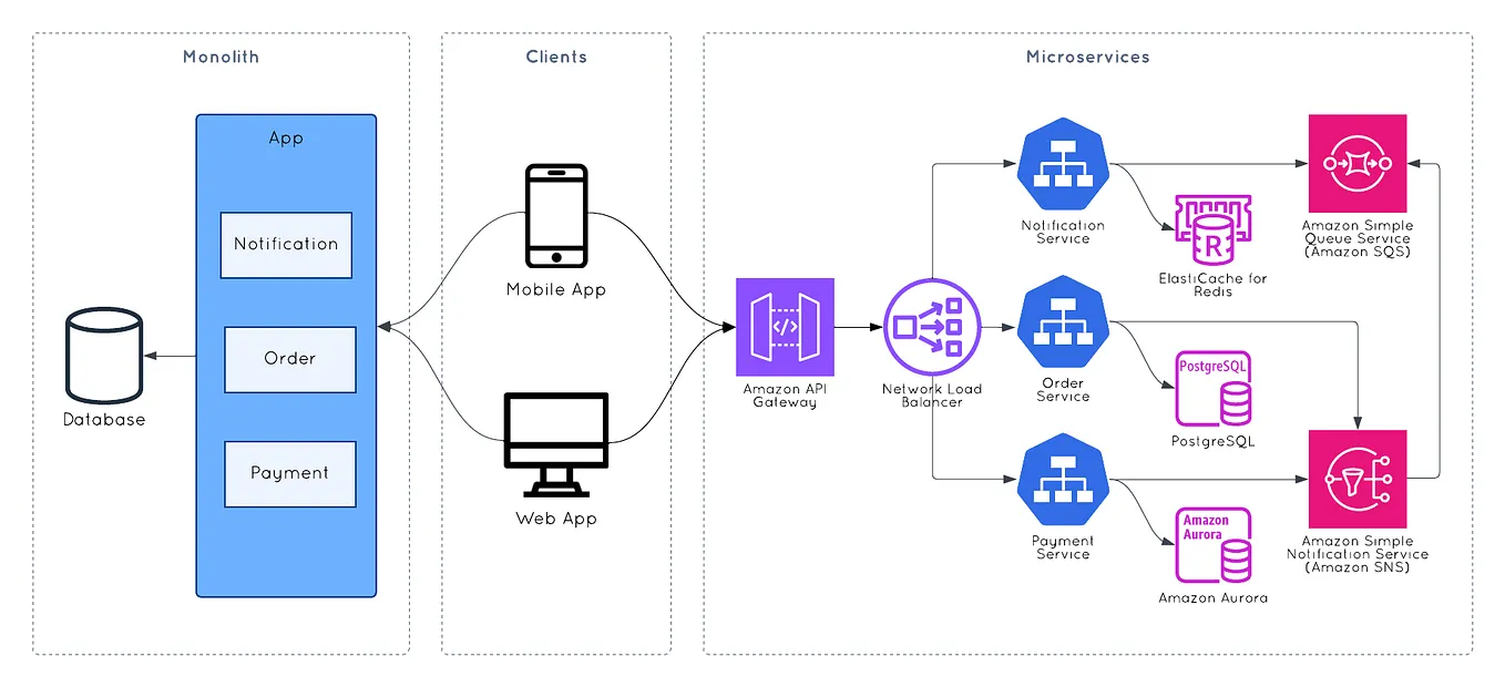 Dev Fundamentals: Microservices Explained