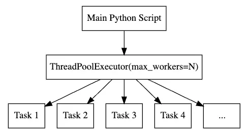 Pandas Multiprocessing and Multi-Threading | by Rahul Singh | Medium