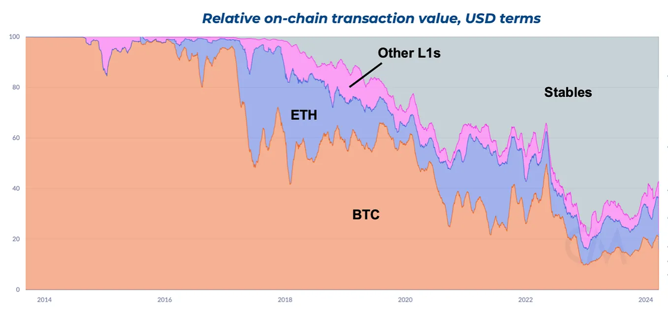 How to scale Bitcoin (without changing a thing) | by Nic Carter | Medium