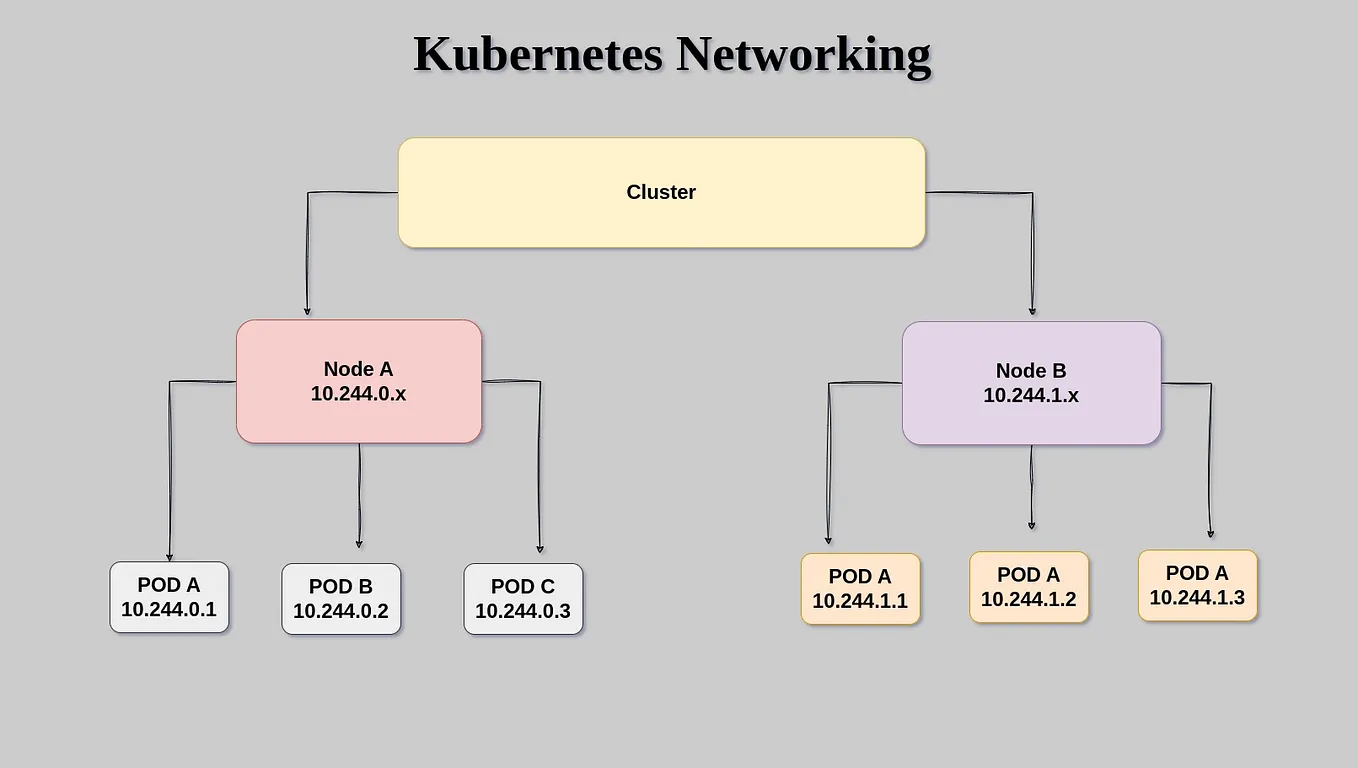 Networking in Kubernetes -Simplified