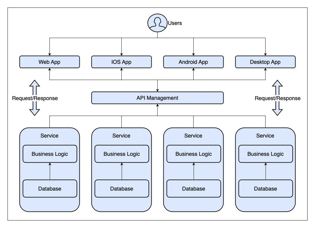 API Gateway Management with Kong by Abhay Pai | Medium