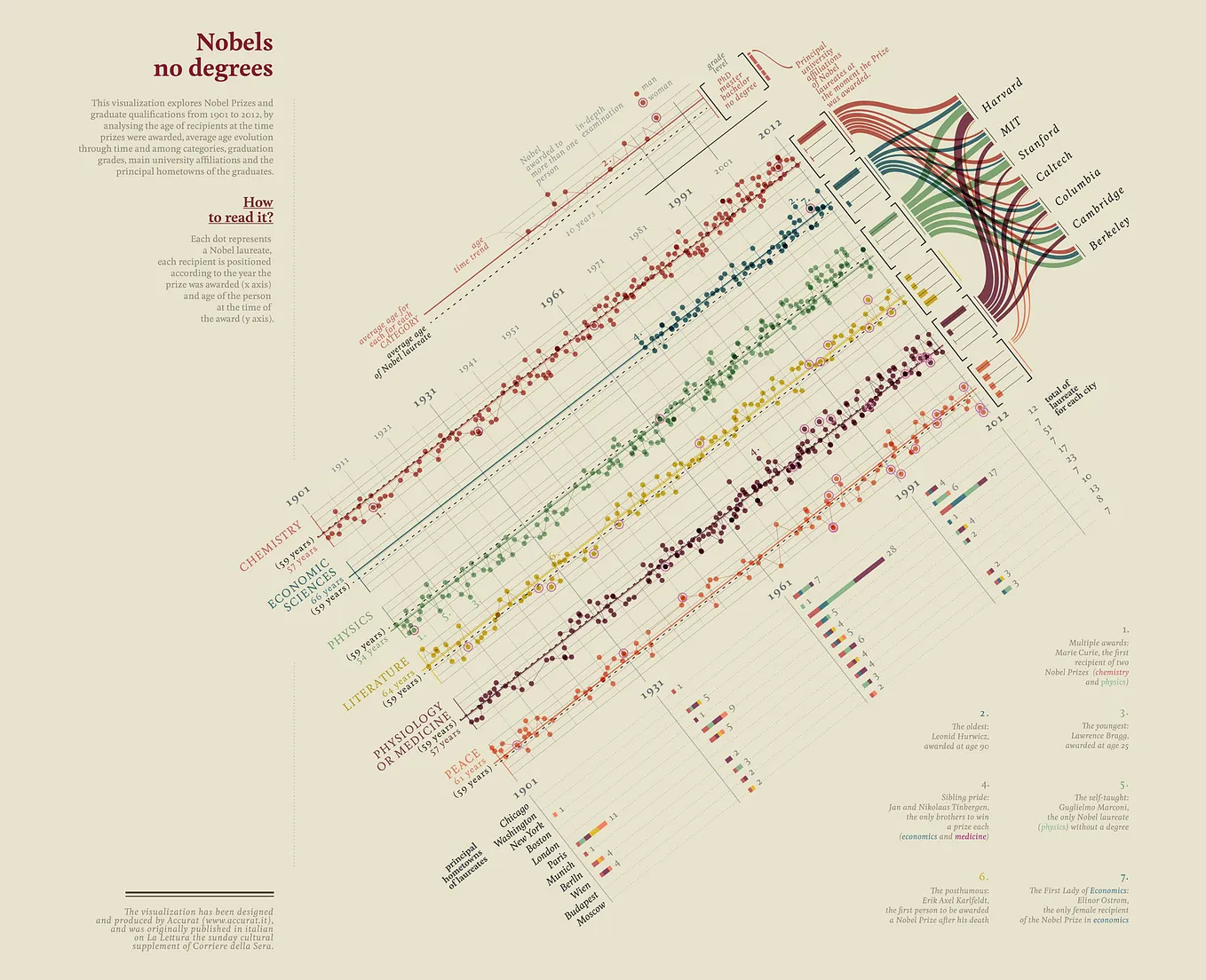 Dear Data has been acquired by MoMA, but this isn’t what we are most ...