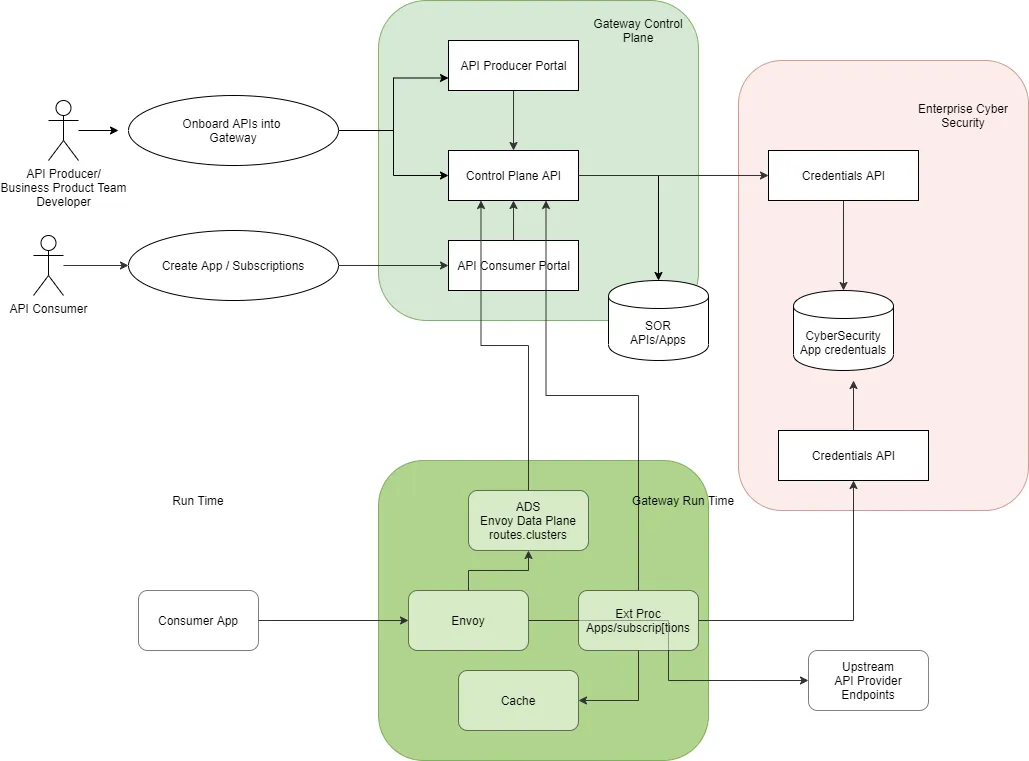 API Gateway vs Service Mesh: Beyond the North-South/East-West Myth | by ...